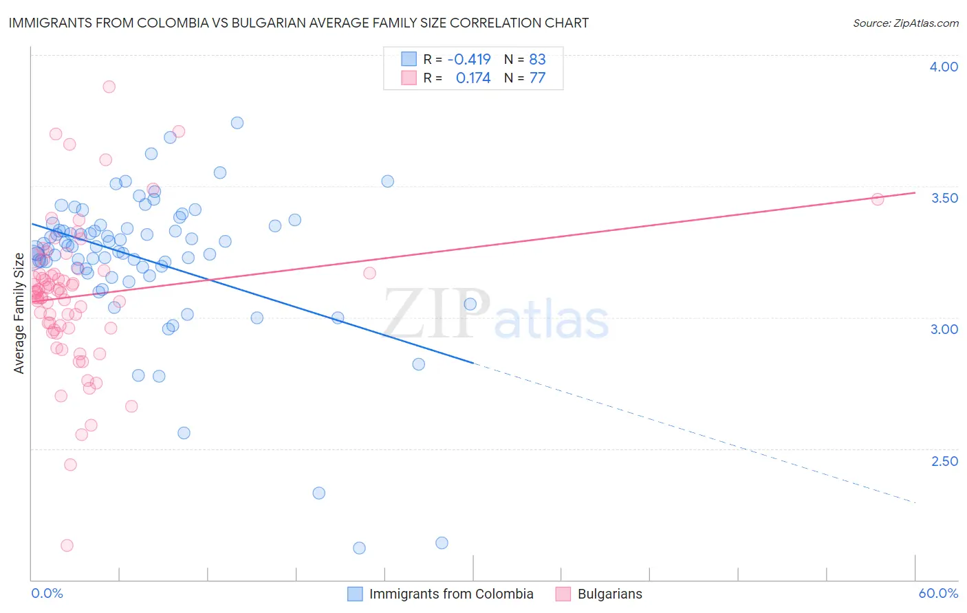 Immigrants from Colombia vs Bulgarian Average Family Size