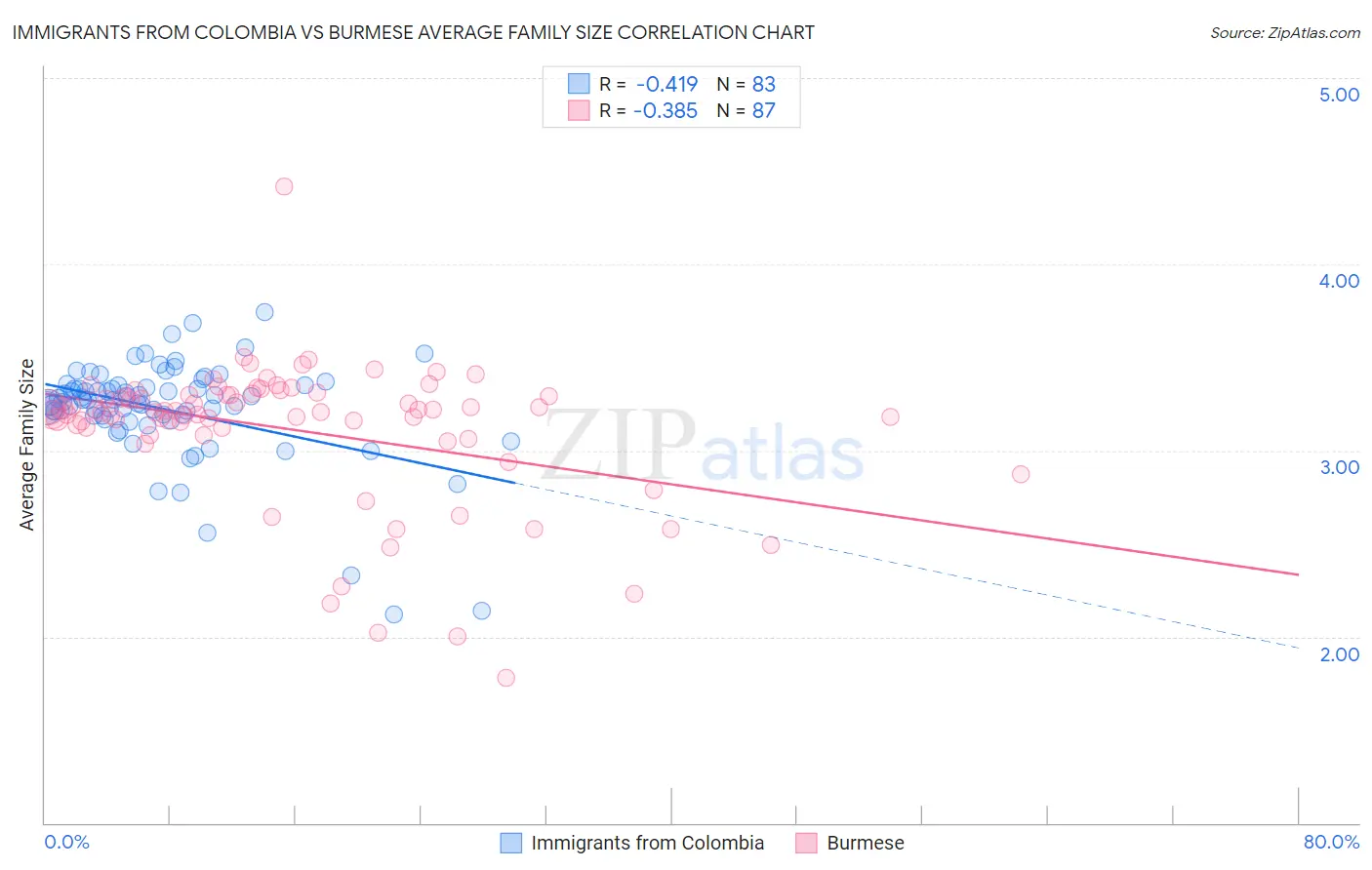 Immigrants from Colombia vs Burmese Average Family Size