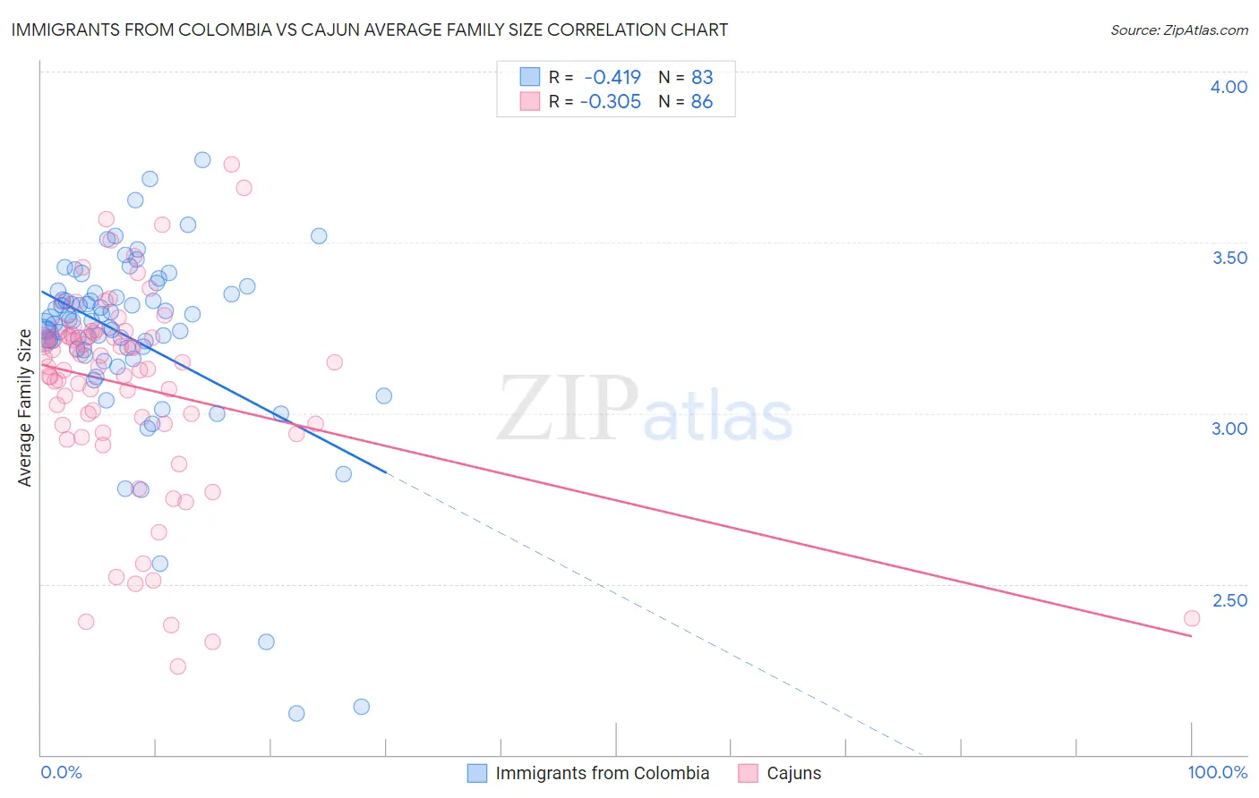 Immigrants from Colombia vs Cajun Average Family Size