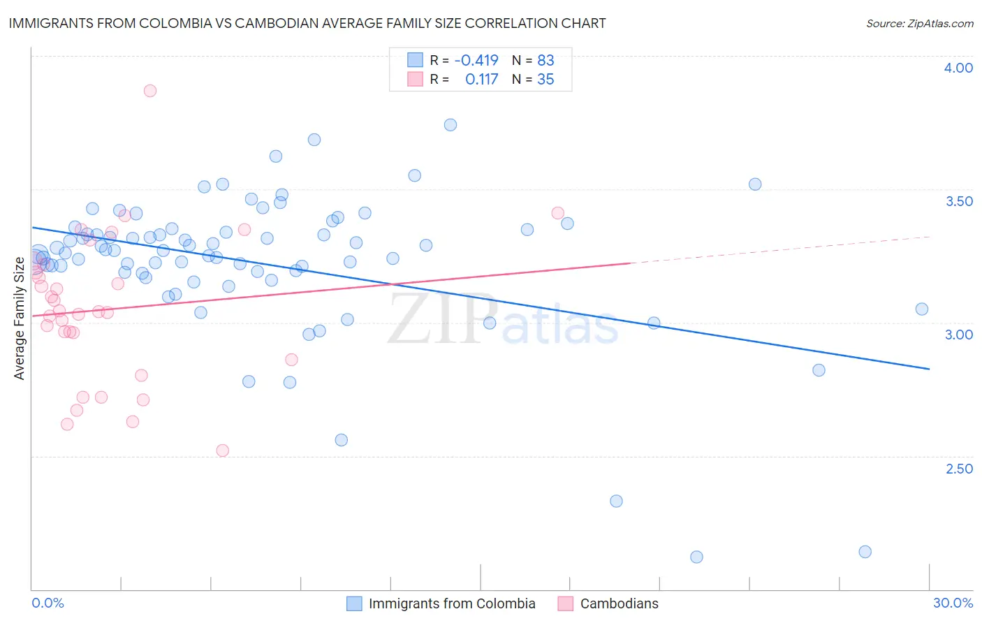 Immigrants from Colombia vs Cambodian Average Family Size