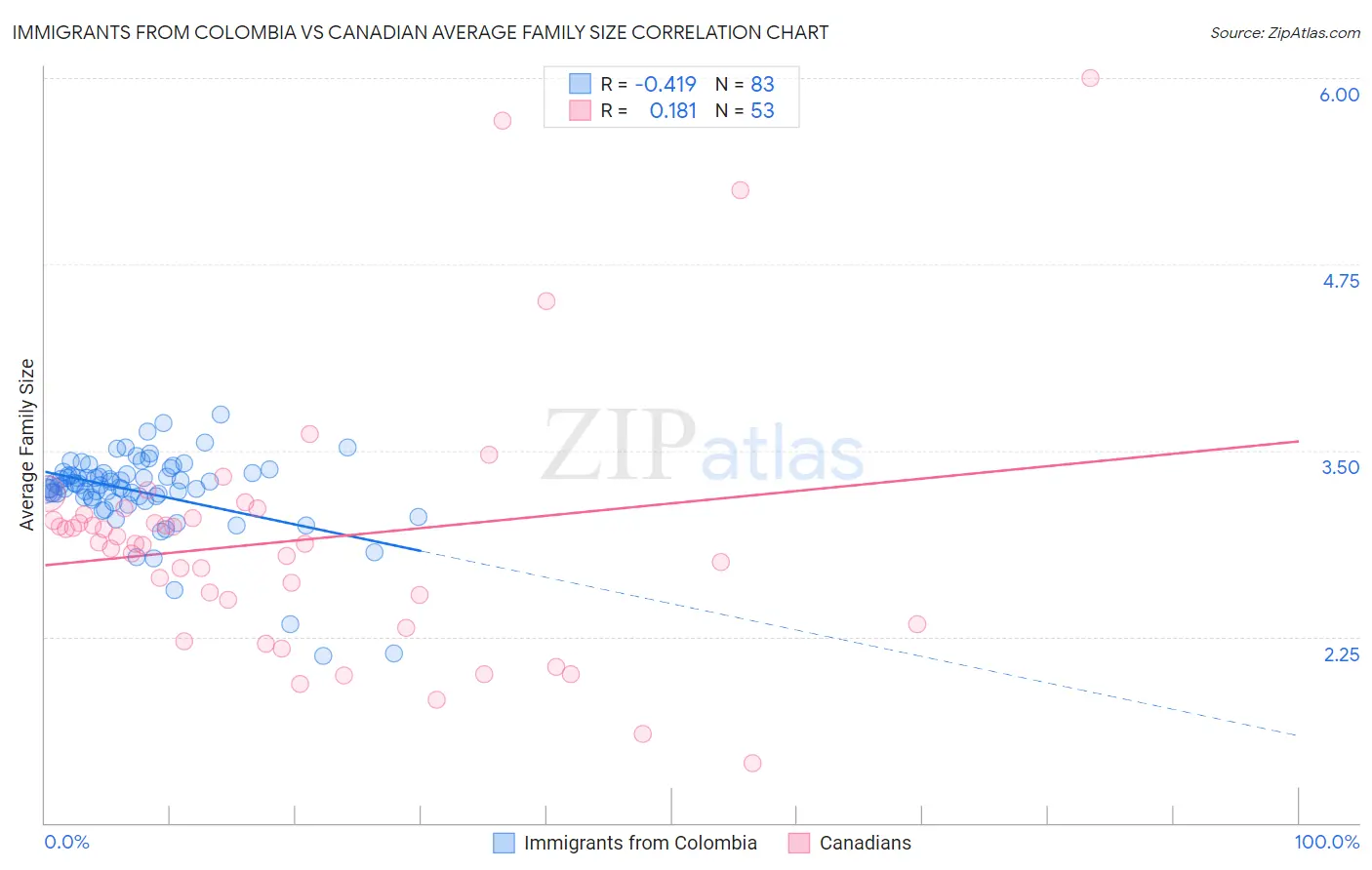 Immigrants from Colombia vs Canadian Average Family Size