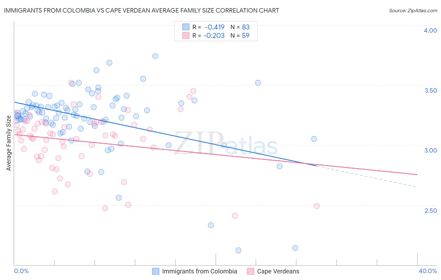 Immigrants from Colombia vs Cape Verdean Average Family Size