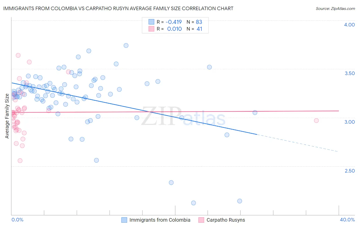 Immigrants from Colombia vs Carpatho Rusyn Average Family Size