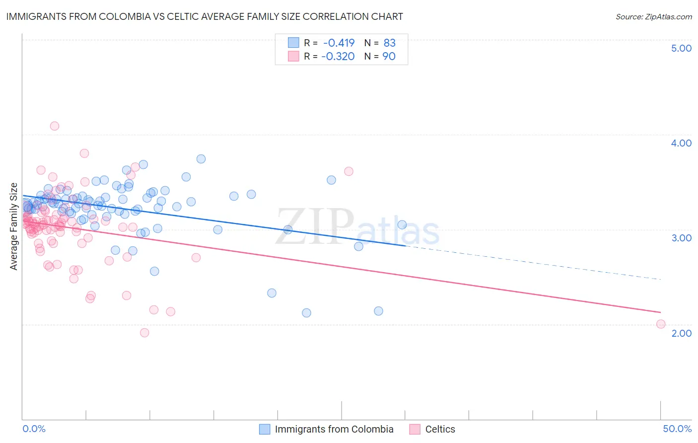 Immigrants from Colombia vs Celtic Average Family Size