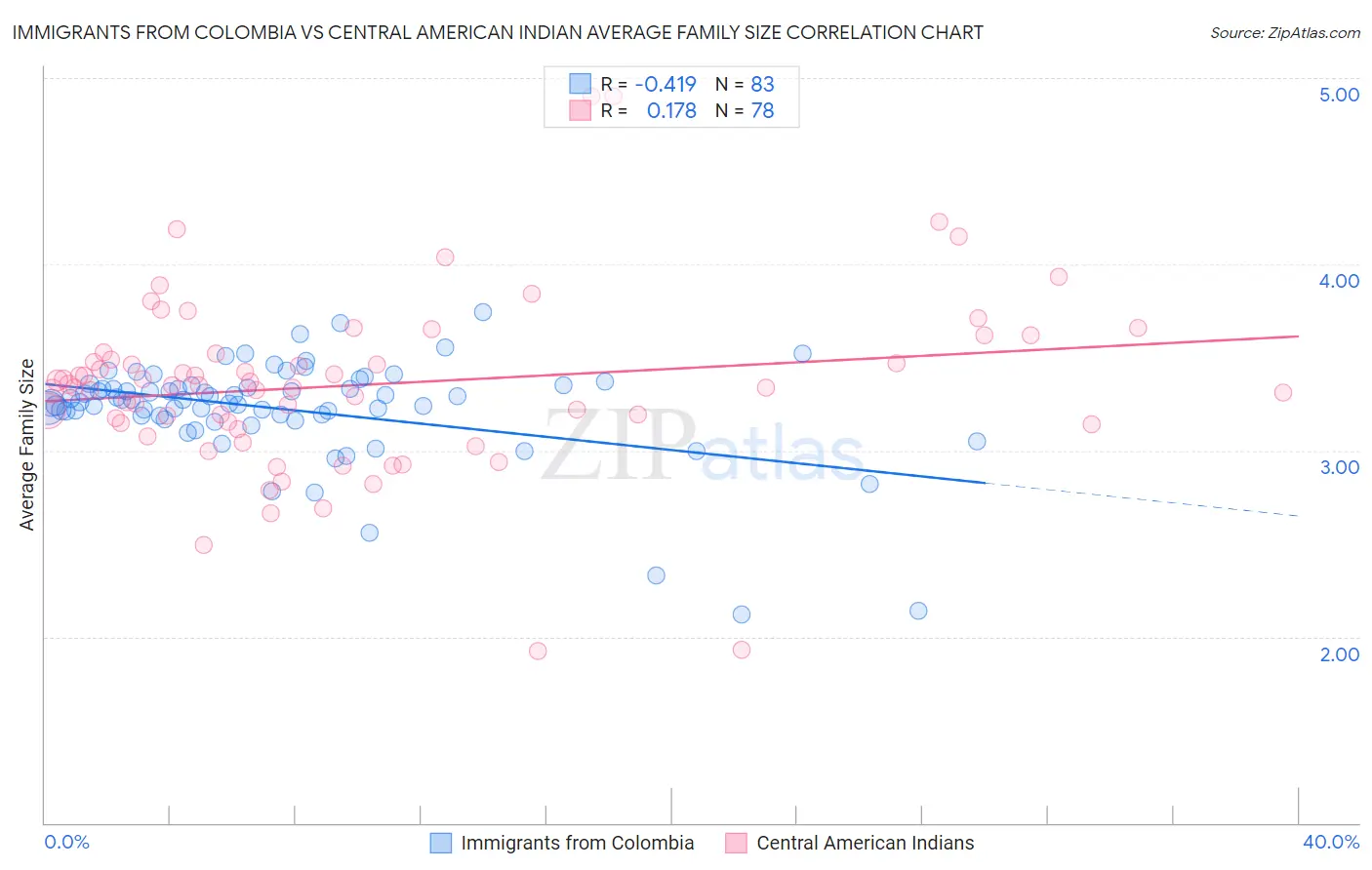 Immigrants from Colombia vs Central American Indian Average Family Size