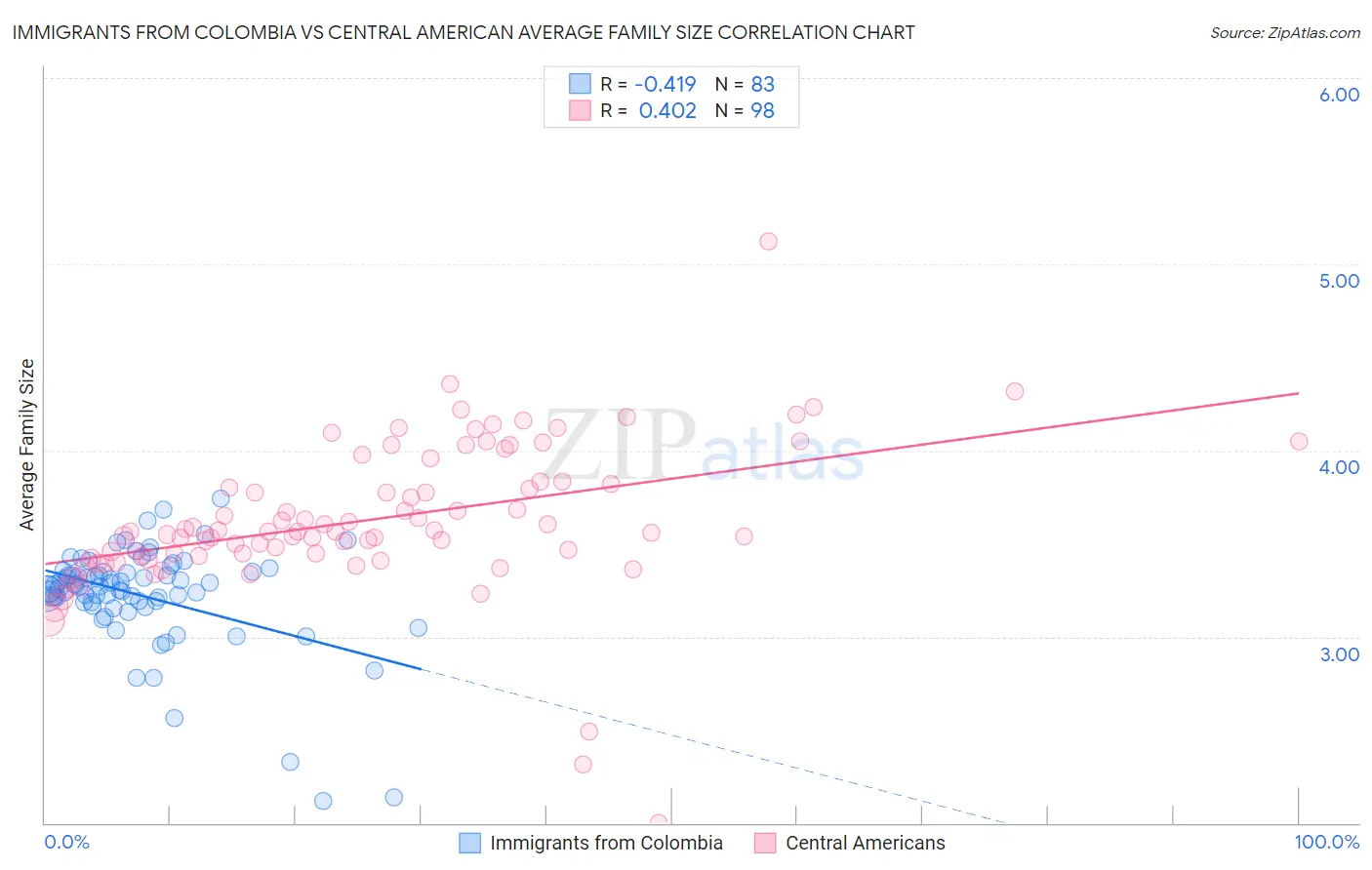 Immigrants from Colombia vs Central American Average Family Size