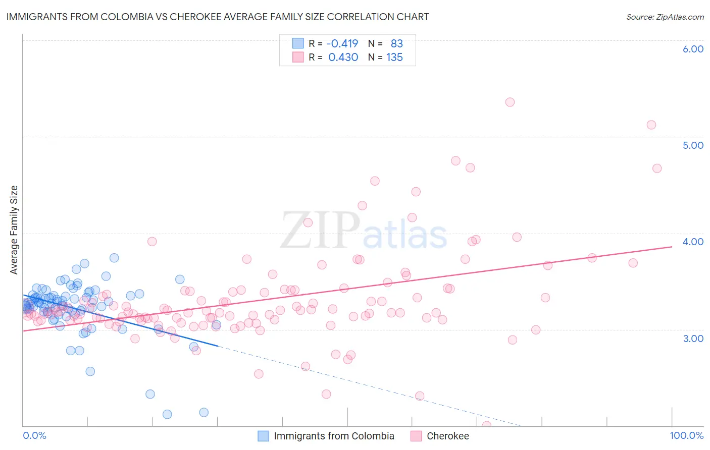 Immigrants from Colombia vs Cherokee Average Family Size