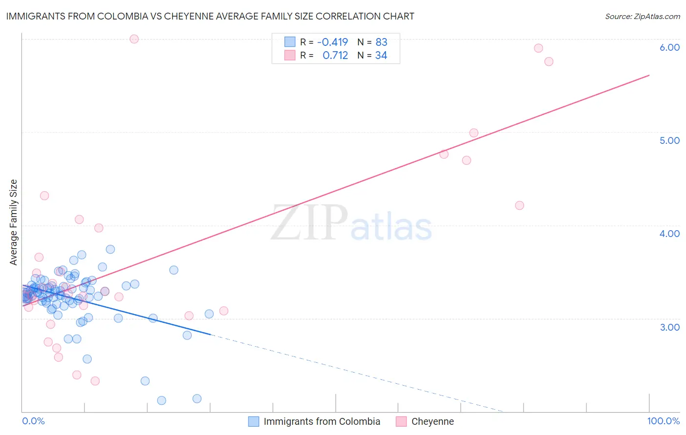 Immigrants from Colombia vs Cheyenne Average Family Size