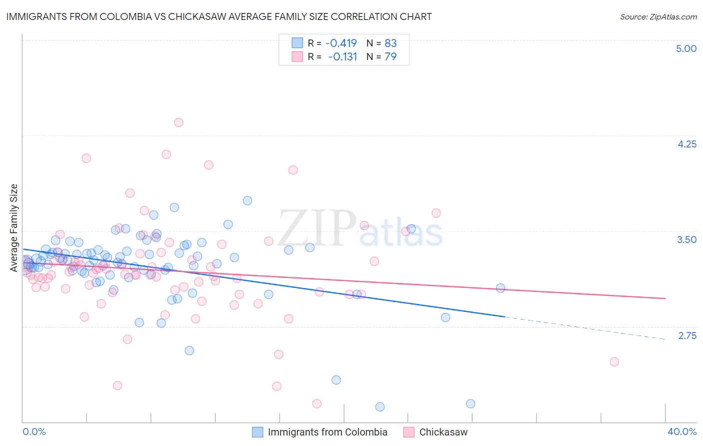 Immigrants from Colombia vs Chickasaw Average Family Size