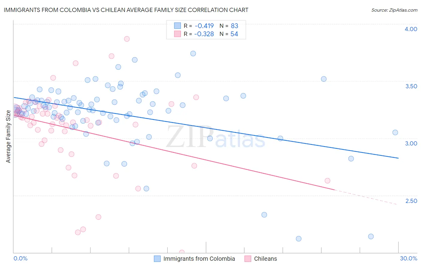 Immigrants from Colombia vs Chilean Average Family Size