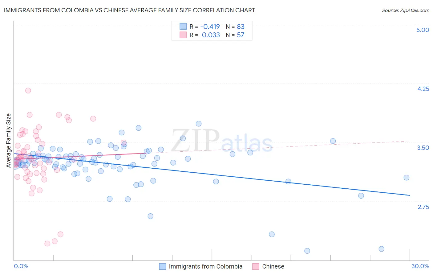 Immigrants from Colombia vs Chinese Average Family Size