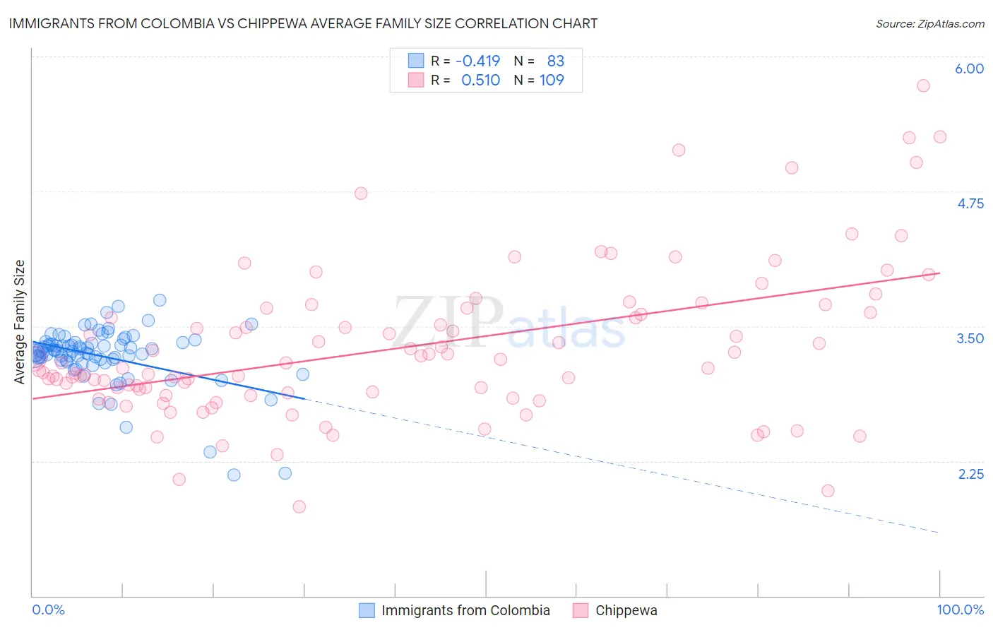 Immigrants from Colombia vs Chippewa Average Family Size