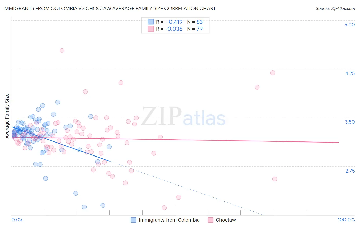 Immigrants from Colombia vs Choctaw Average Family Size