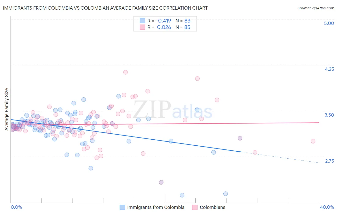 Immigrants from Colombia vs Colombian Average Family Size