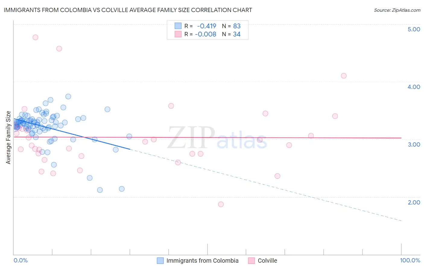 Immigrants from Colombia vs Colville Average Family Size