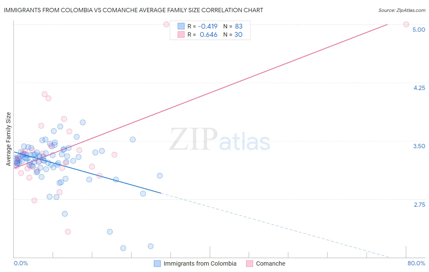 Immigrants from Colombia vs Comanche Average Family Size