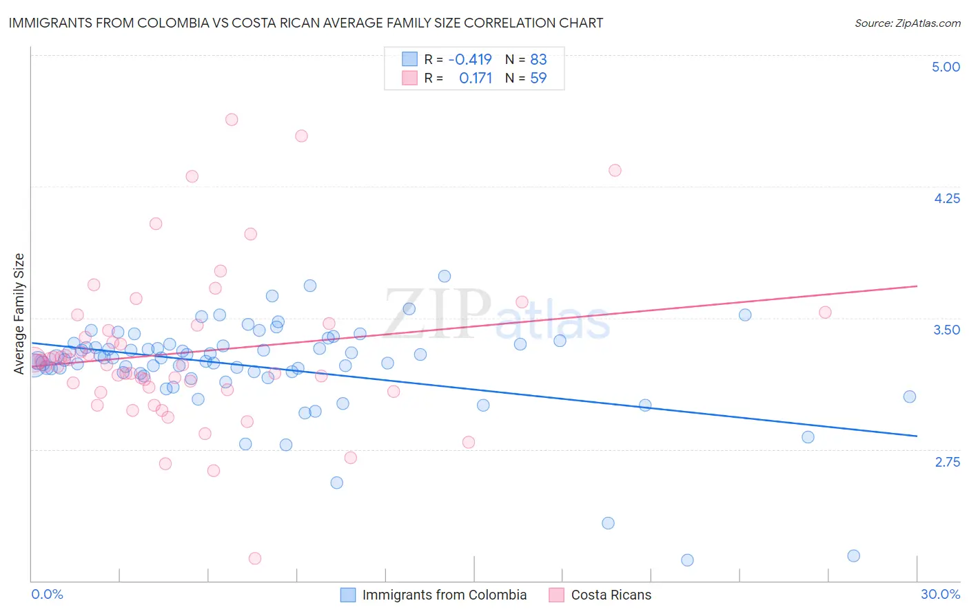 Immigrants from Colombia vs Costa Rican Average Family Size