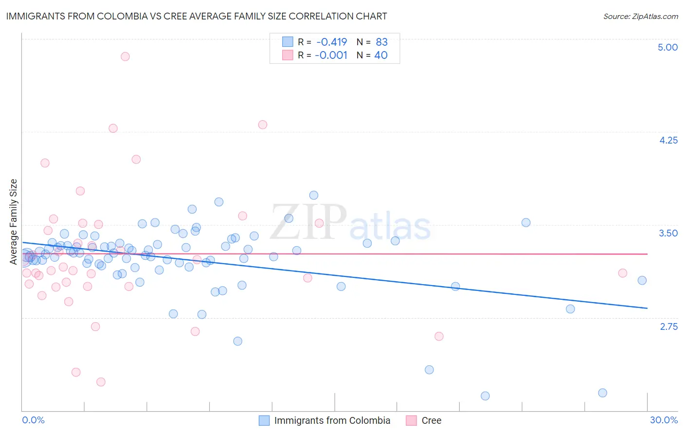 Immigrants from Colombia vs Cree Average Family Size