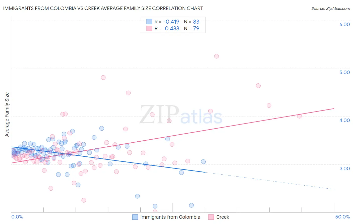 Immigrants from Colombia vs Creek Average Family Size