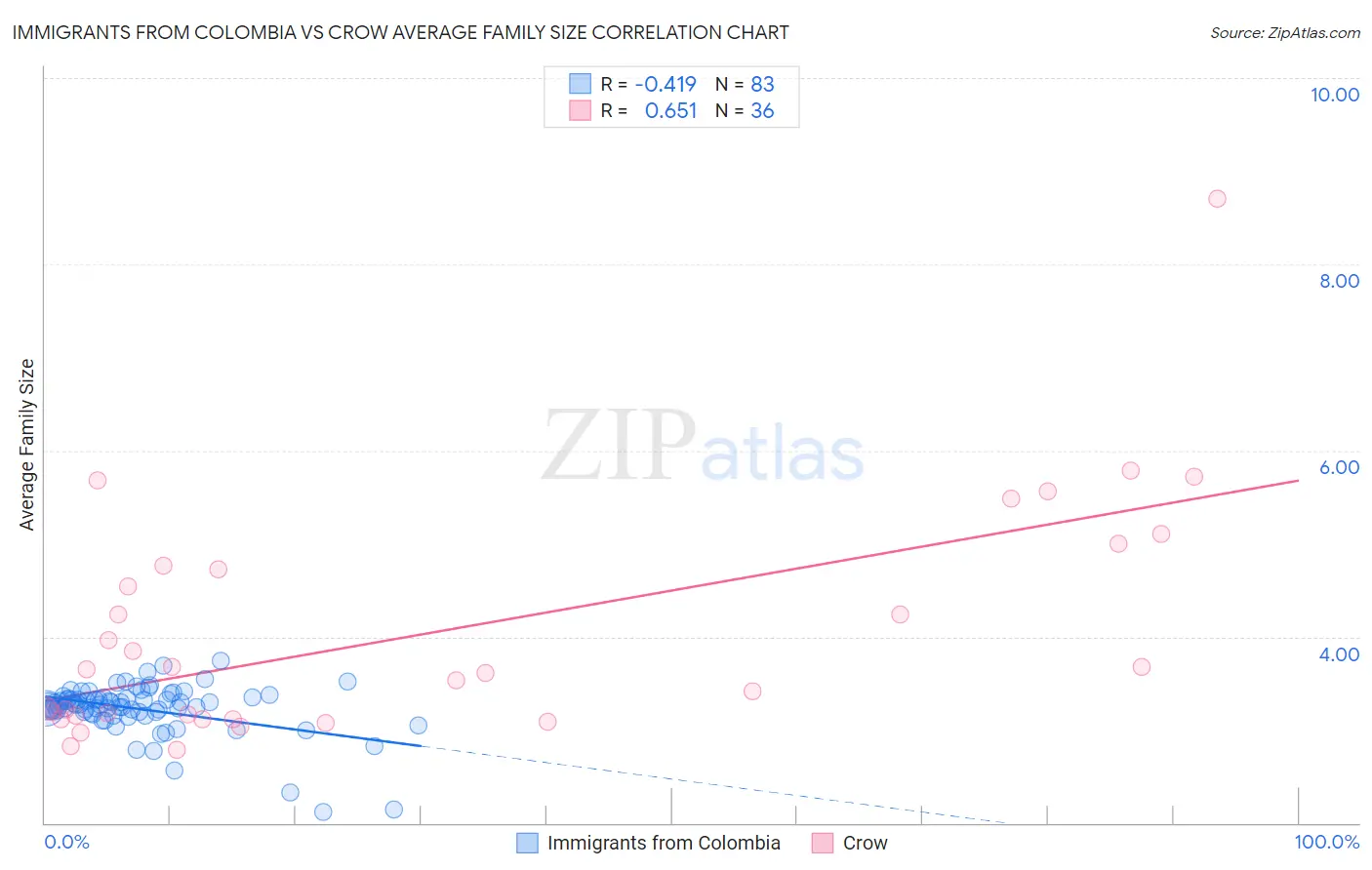 Immigrants from Colombia vs Crow Average Family Size