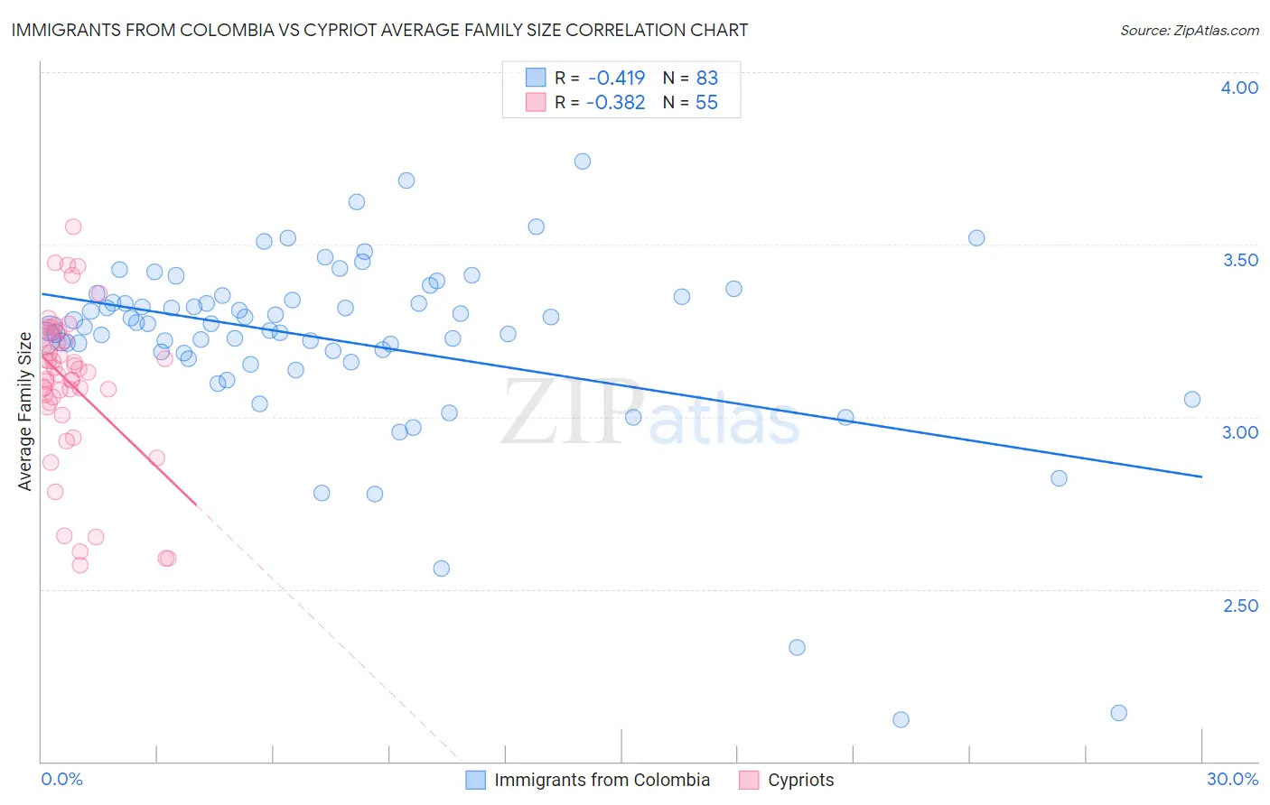 Immigrants from Colombia vs Cypriot Average Family Size