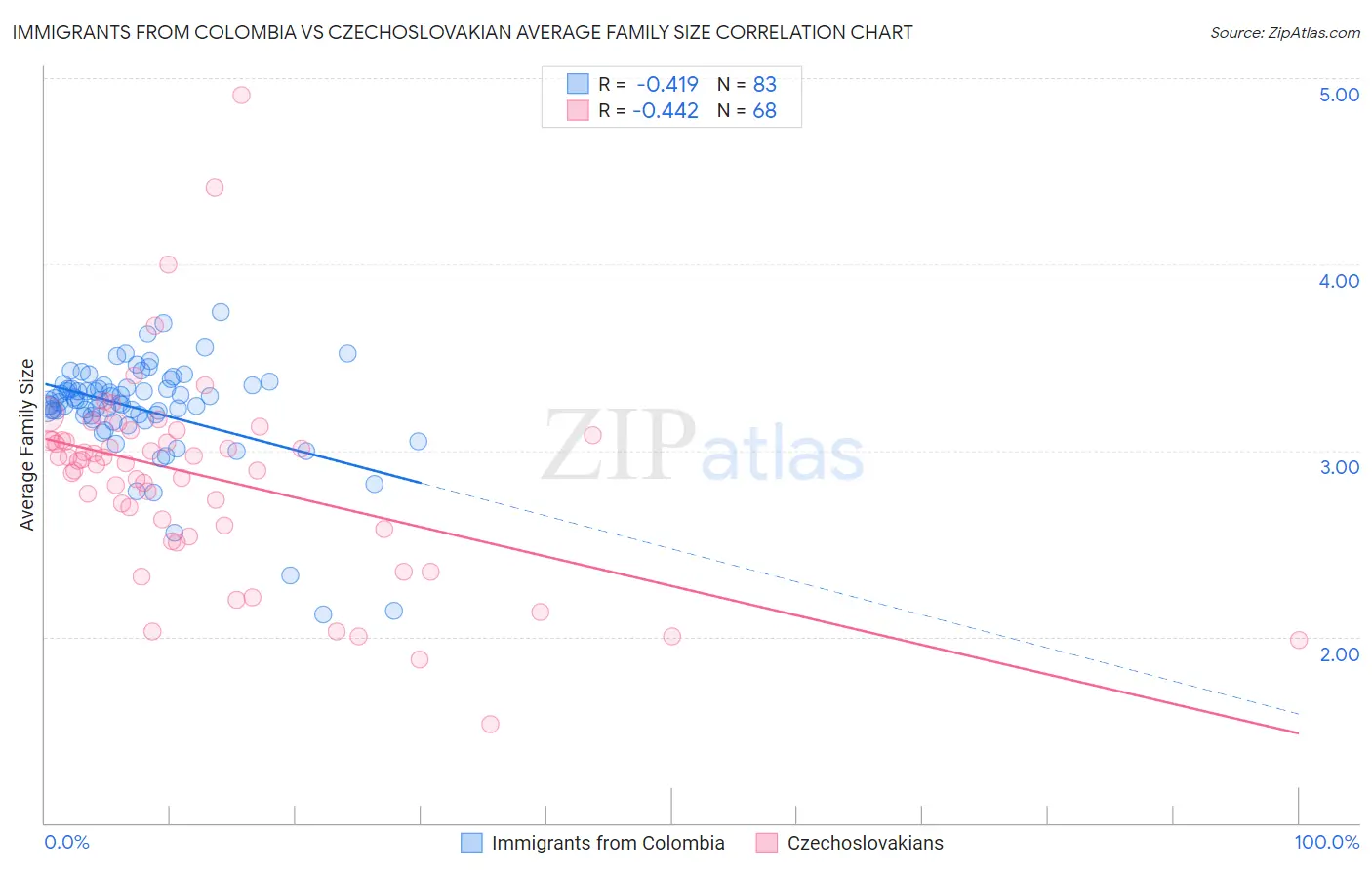 Immigrants from Colombia vs Czechoslovakian Average Family Size