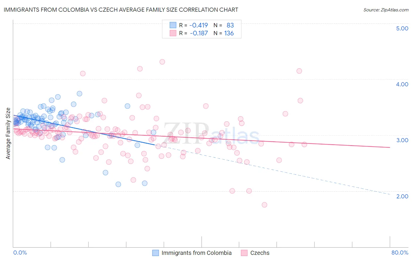 Immigrants from Colombia vs Czech Average Family Size