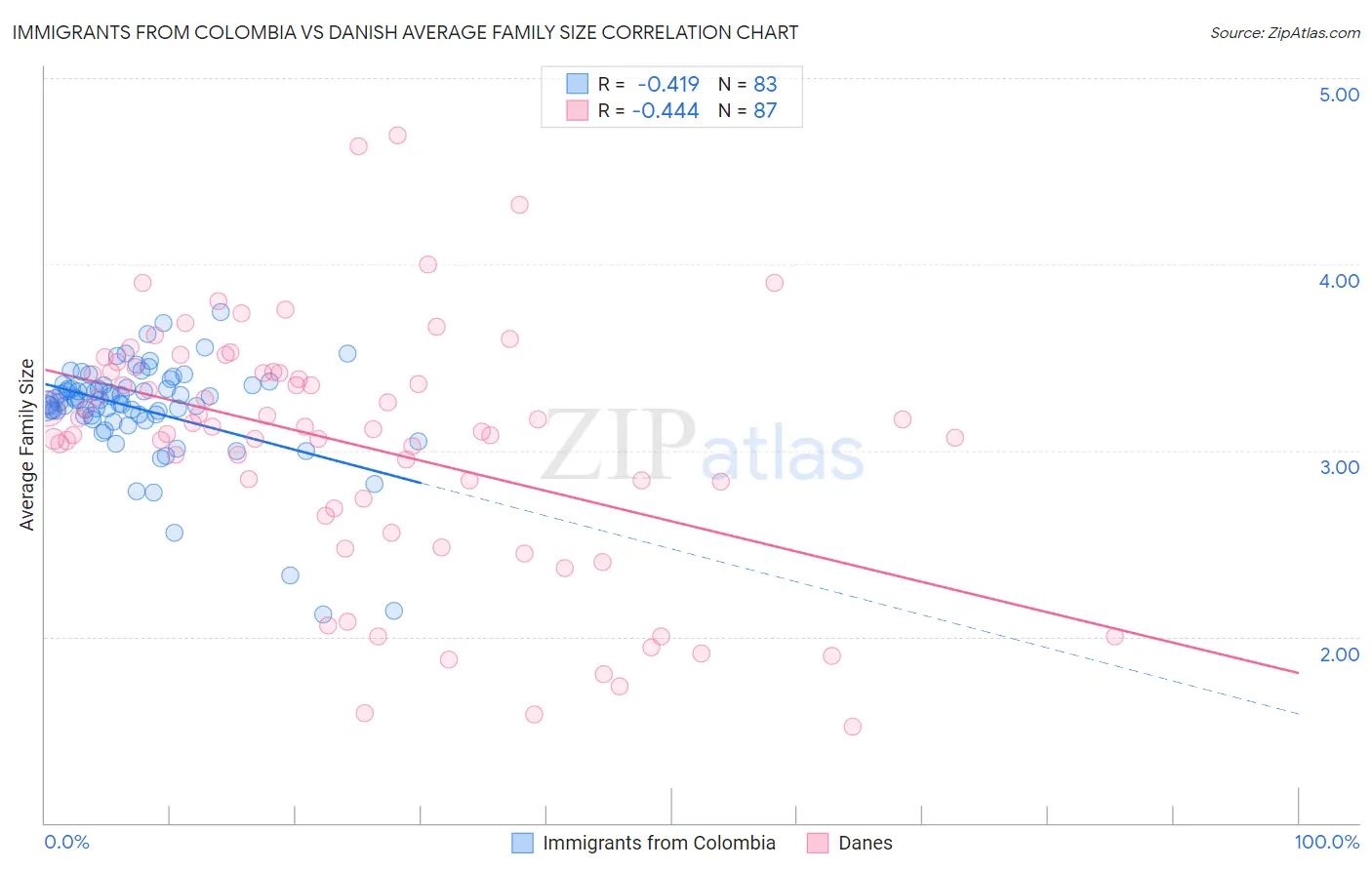 Immigrants from Colombia vs Danish Average Family Size