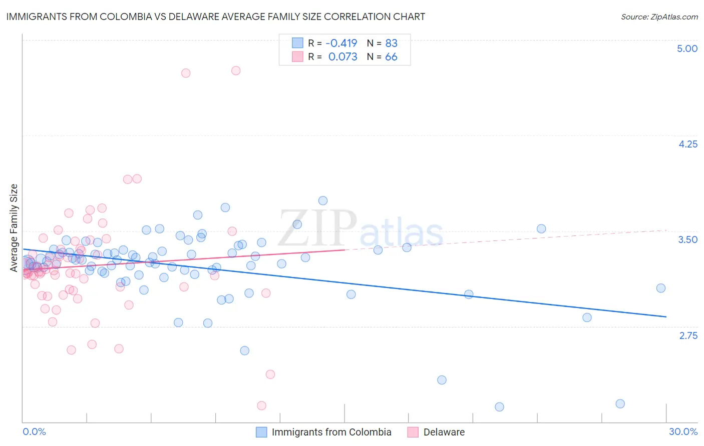 Immigrants from Colombia vs Delaware Average Family Size
