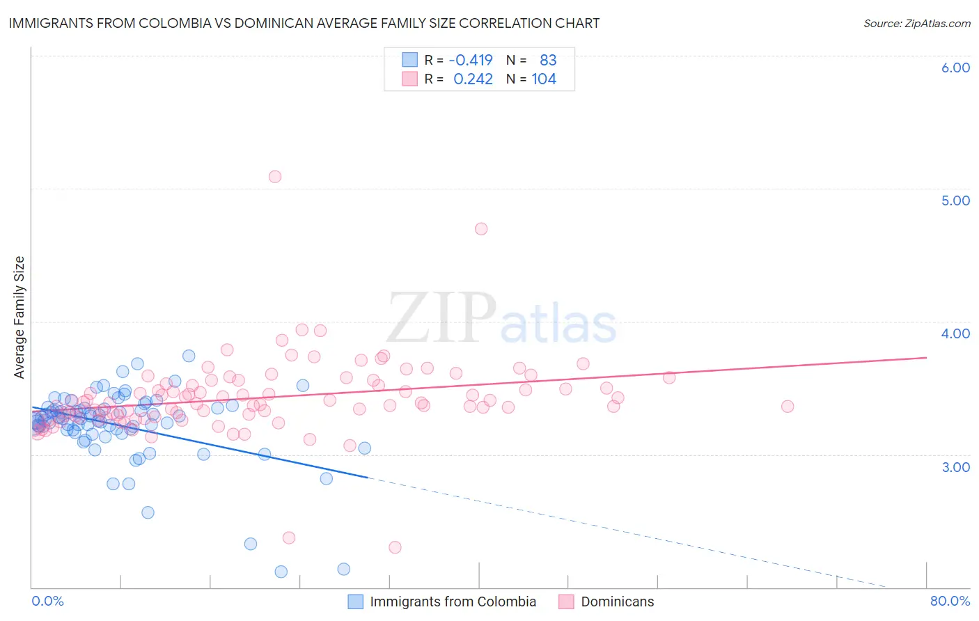 Immigrants from Colombia vs Dominican Average Family Size