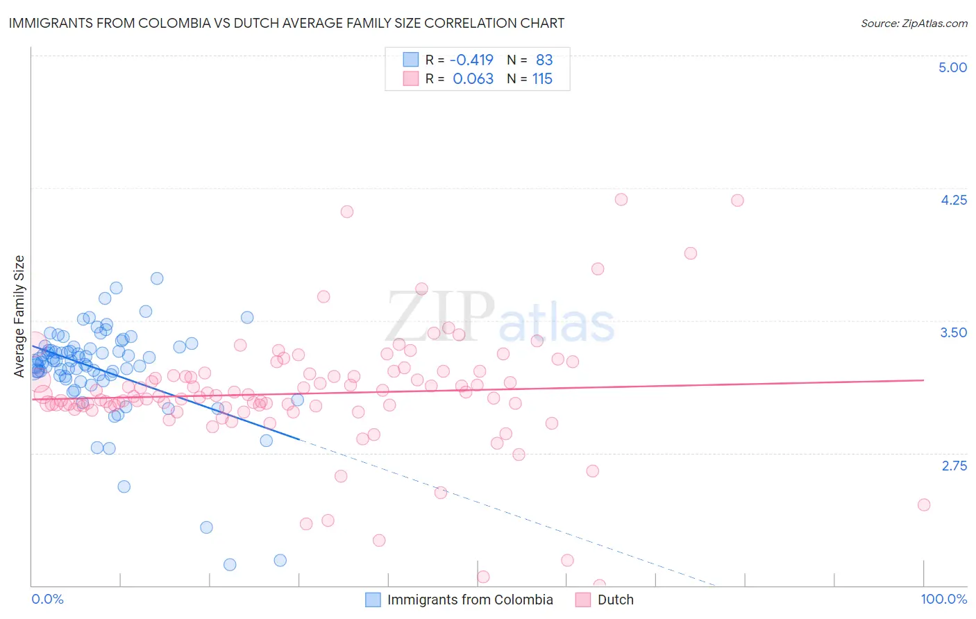 Immigrants from Colombia vs Dutch Average Family Size