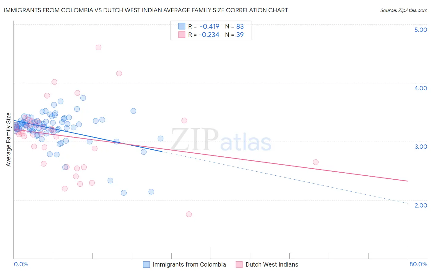 Immigrants from Colombia vs Dutch West Indian Average Family Size