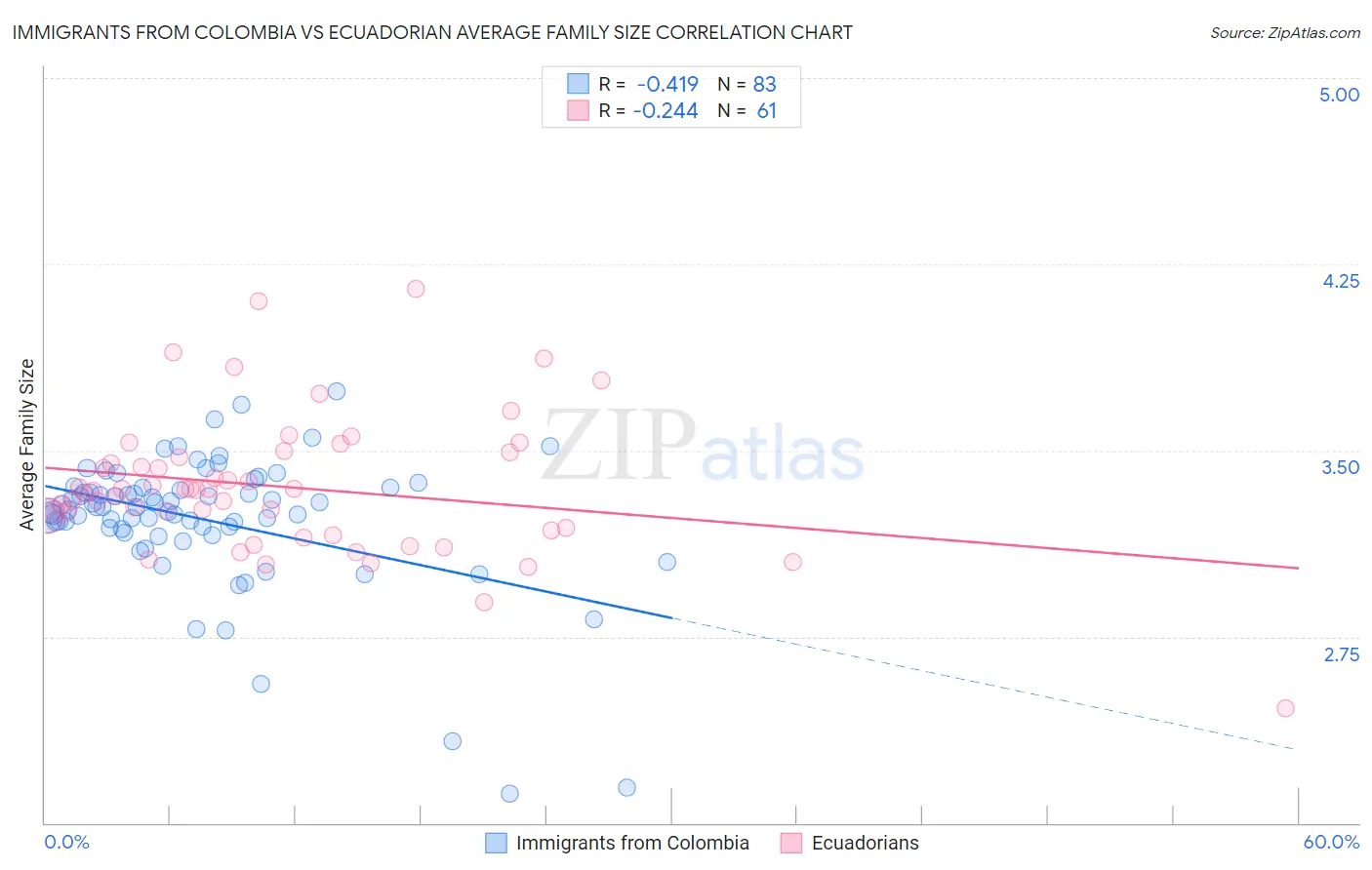 Immigrants from Colombia vs Ecuadorian Average Family Size