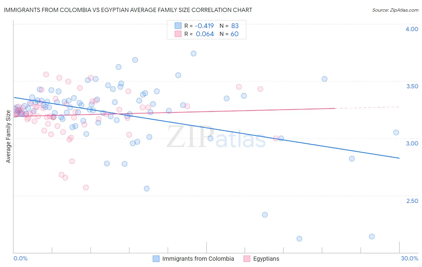 Immigrants from Colombia vs Egyptian Average Family Size