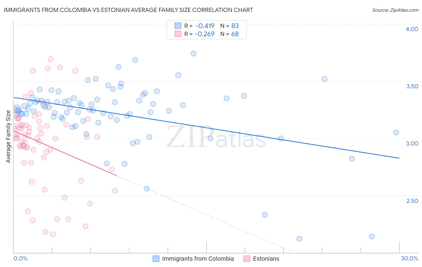 Immigrants from Colombia vs Estonian Average Family Size