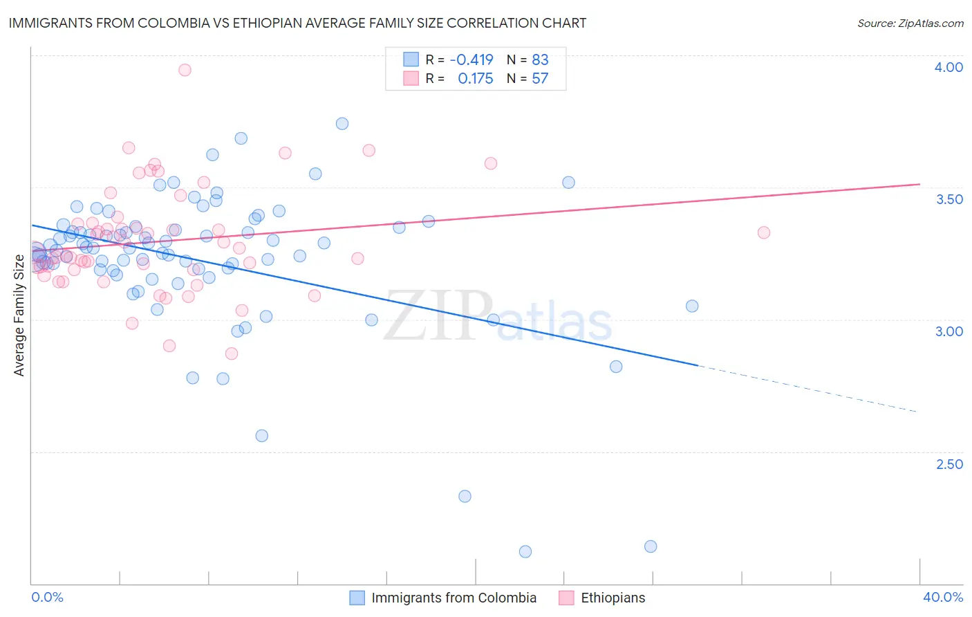 Immigrants from Colombia vs Ethiopian Average Family Size