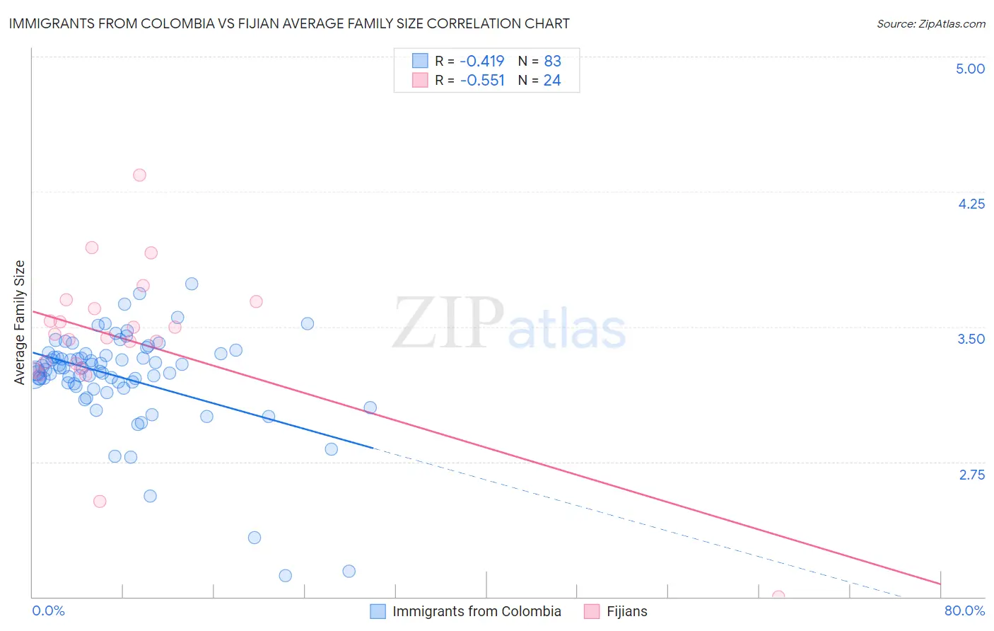 Immigrants from Colombia vs Fijian Average Family Size