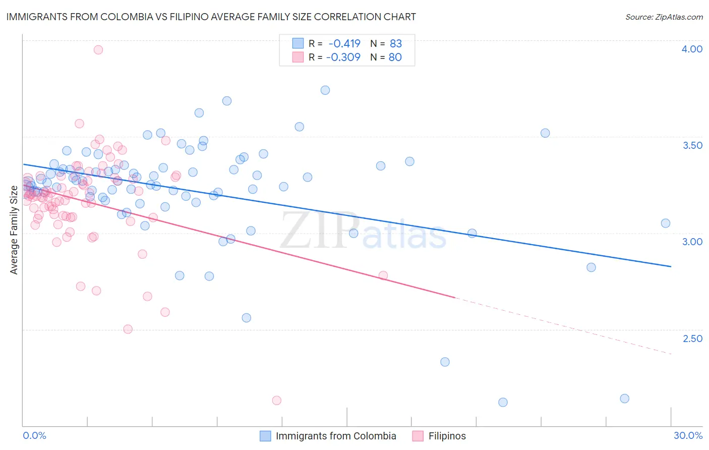 Immigrants from Colombia vs Filipino Average Family Size