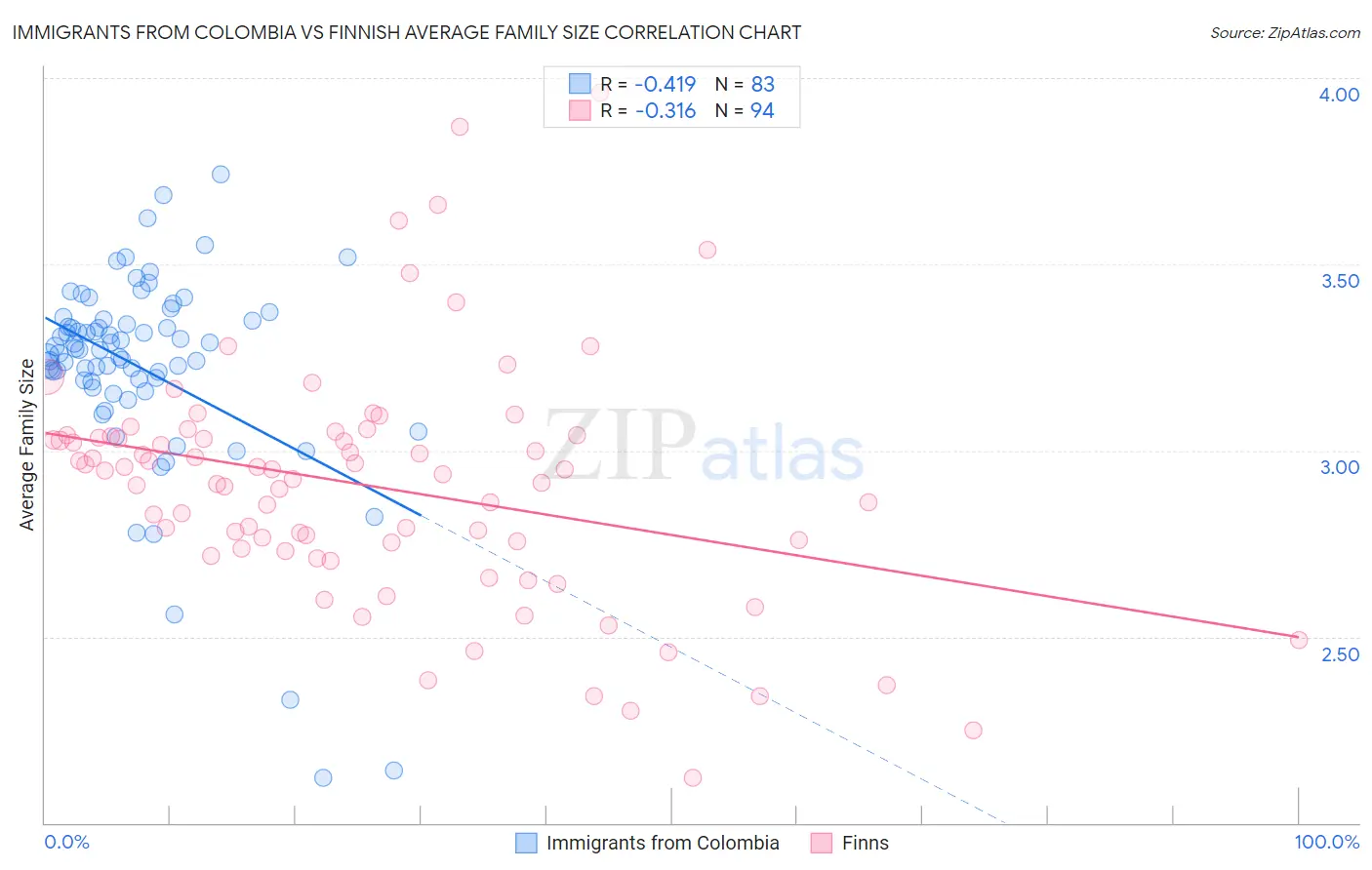 Immigrants from Colombia vs Finnish Average Family Size