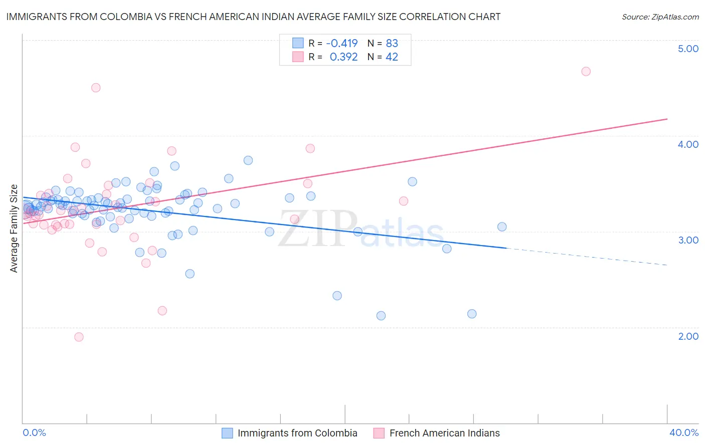 Immigrants from Colombia vs French American Indian Average Family Size