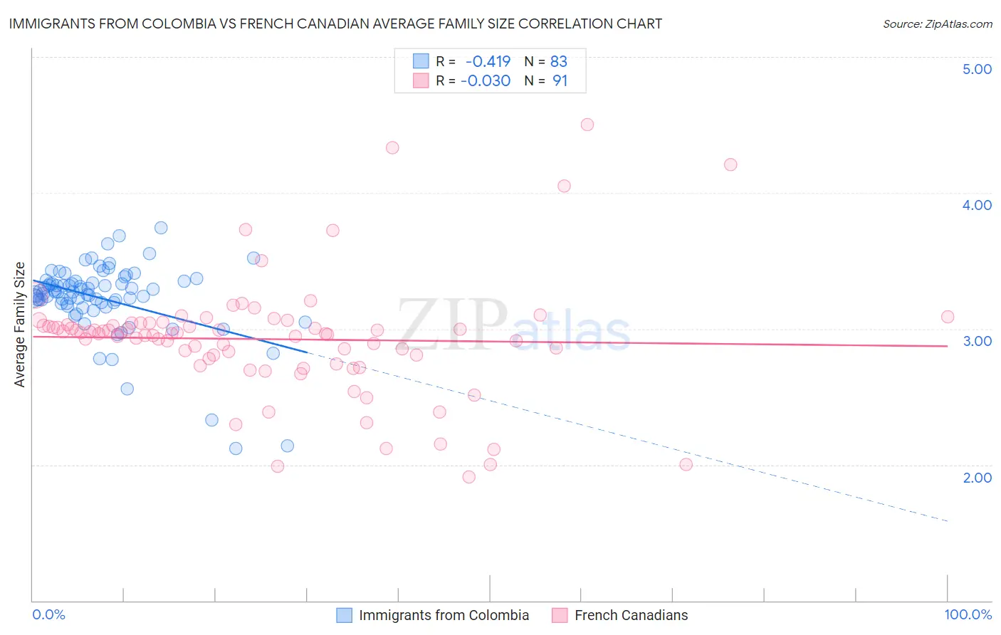 Immigrants from Colombia vs French Canadian Average Family Size