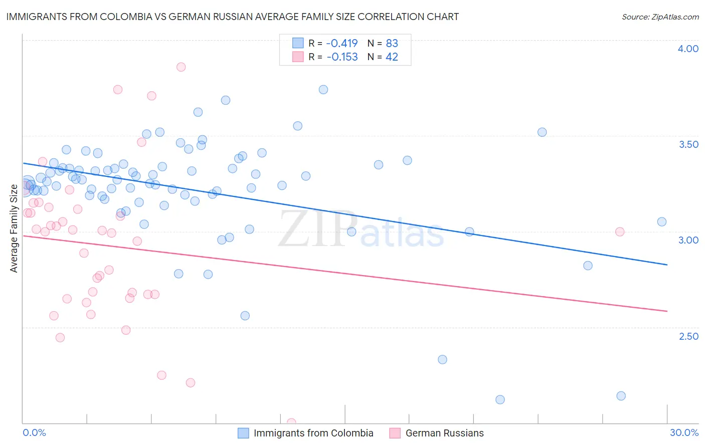 Immigrants from Colombia vs German Russian Average Family Size