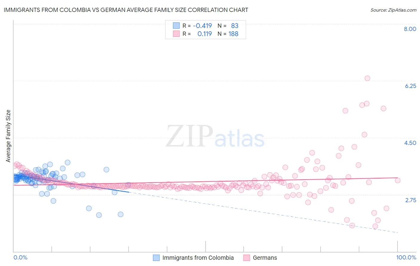 Immigrants from Colombia vs German Average Family Size