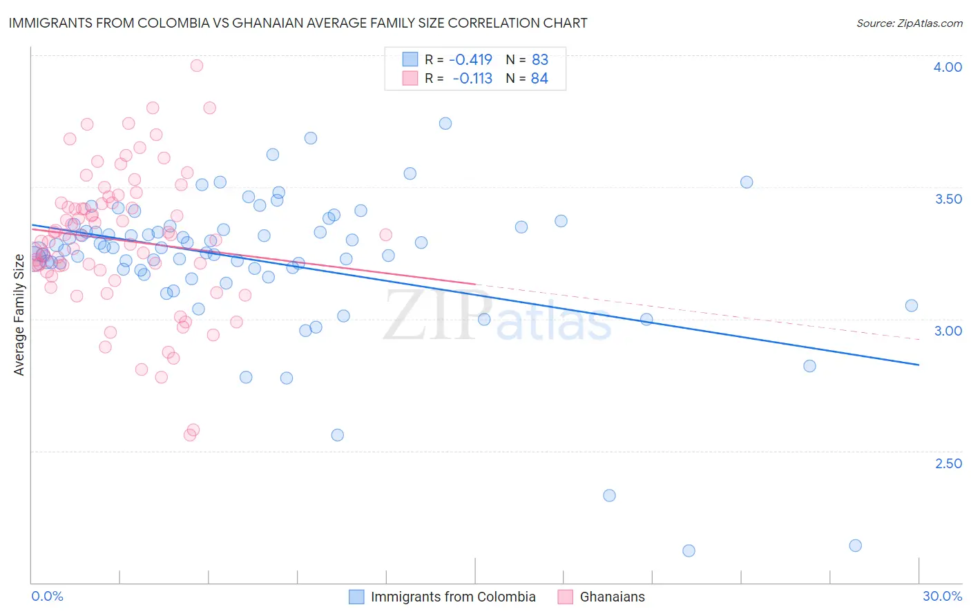 Immigrants from Colombia vs Ghanaian Average Family Size