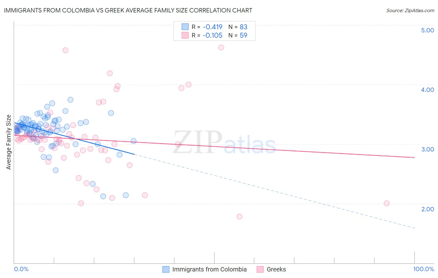 Immigrants from Colombia vs Greek Average Family Size