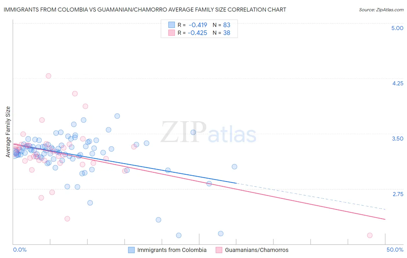 Immigrants from Colombia vs Guamanian/Chamorro Average Family Size