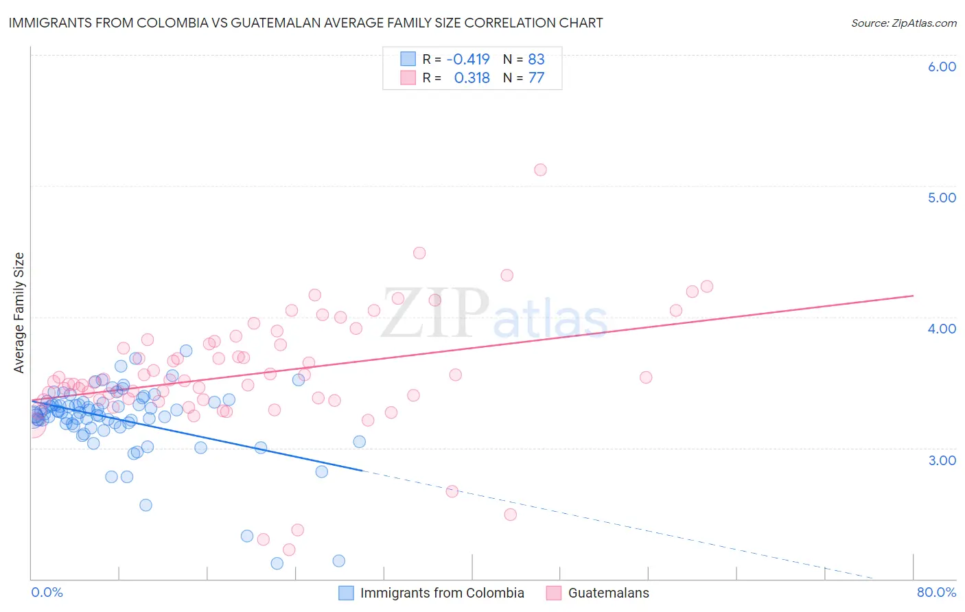 Immigrants from Colombia vs Guatemalan Average Family Size