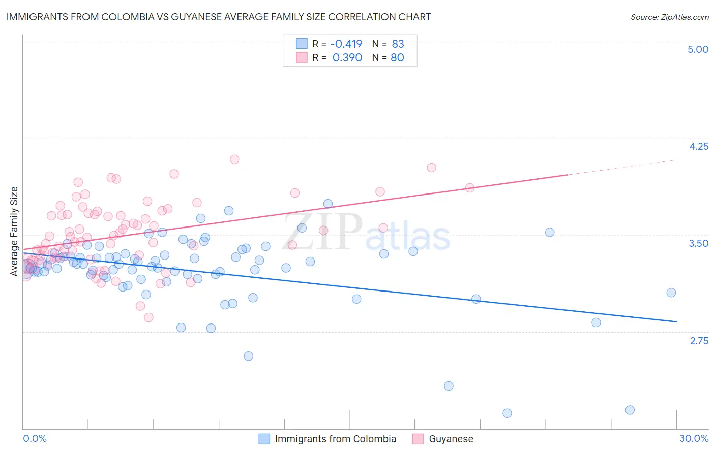 Immigrants from Colombia vs Guyanese Average Family Size