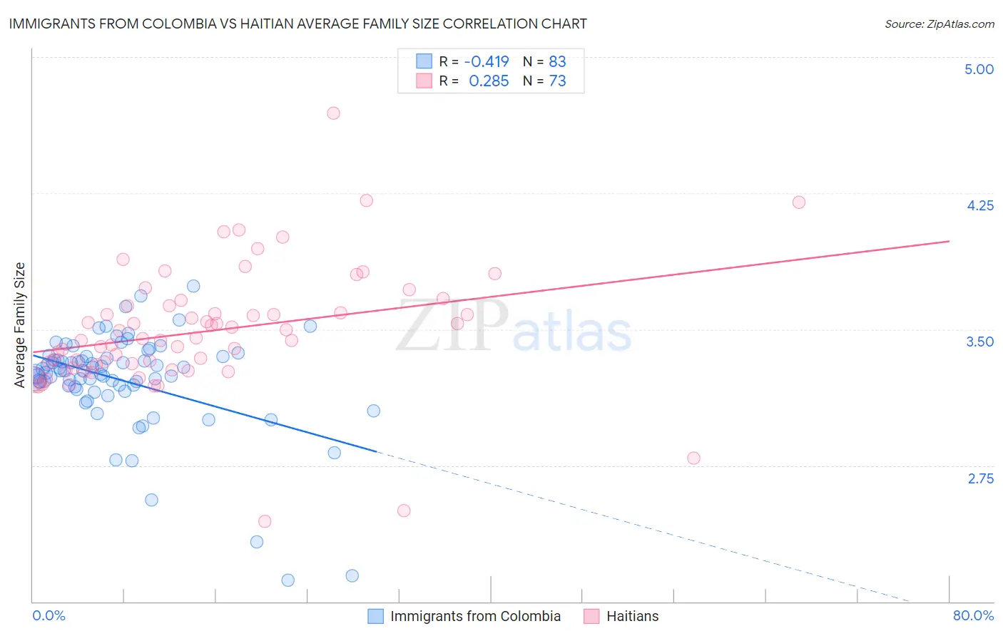 Immigrants from Colombia vs Haitian Average Family Size