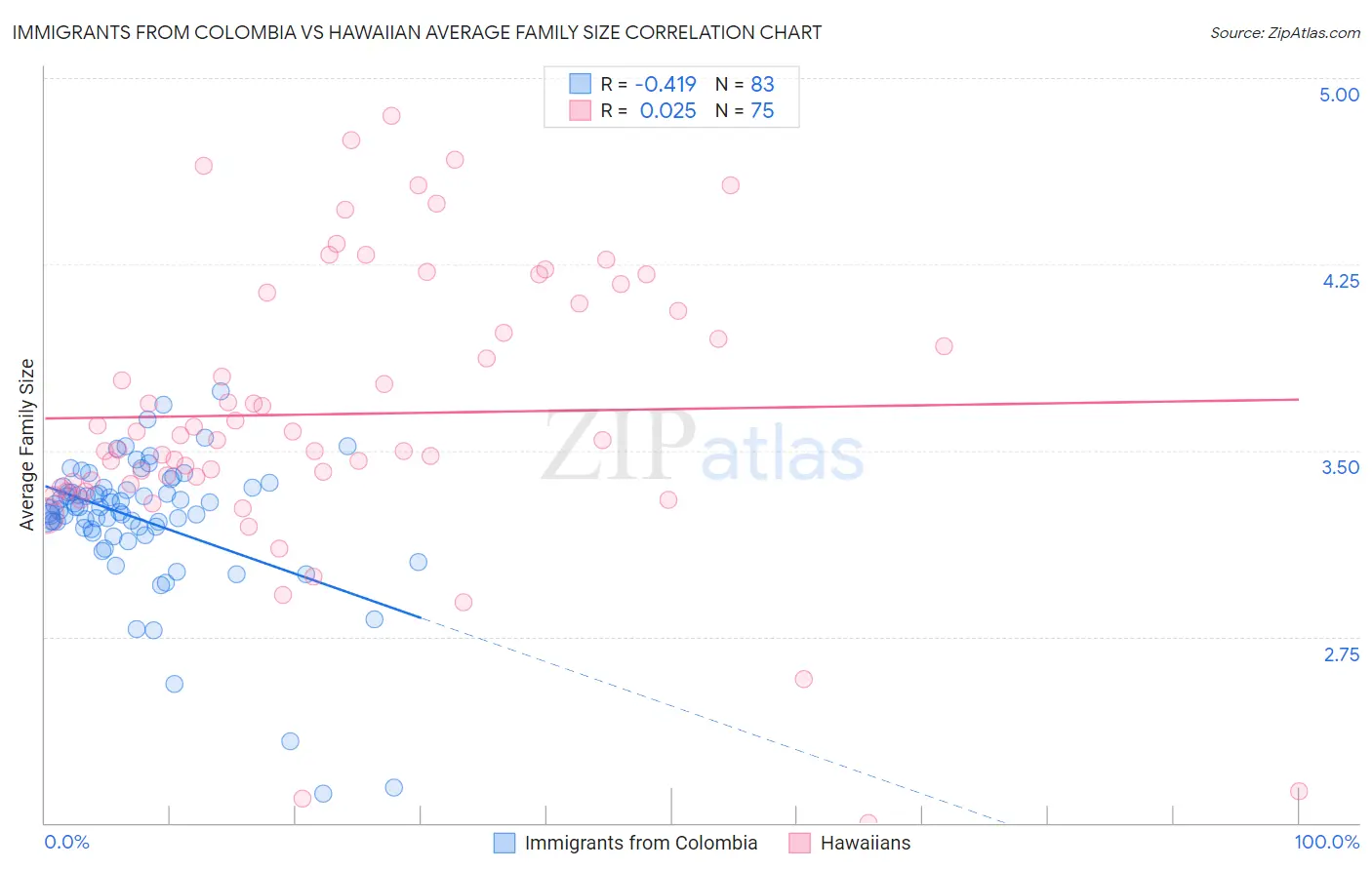 Immigrants from Colombia vs Hawaiian Average Family Size